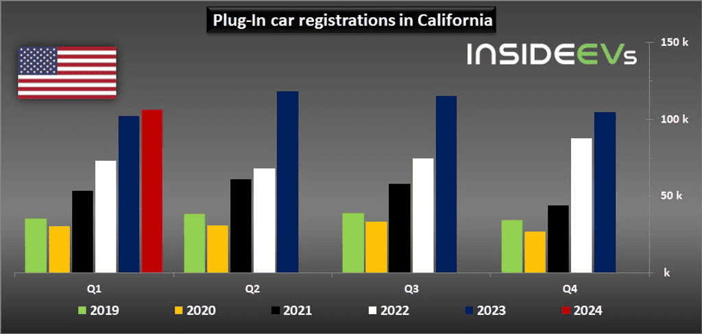 Tesla Model 2 Tesla Actually Still Holding Top Spot in California 1714745304728-i5-