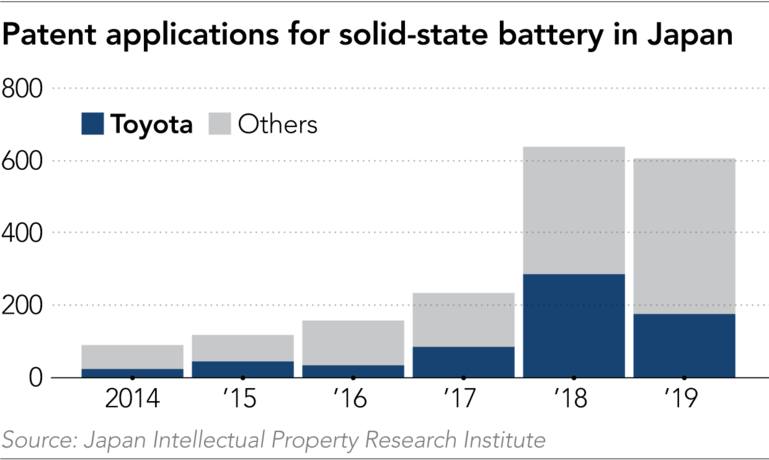 Tesla Model 2 Can Japan and Toyota win the solid-state battery race? %252F20210528-Biz-Spot-Toyota-patents-in-Japan-Col