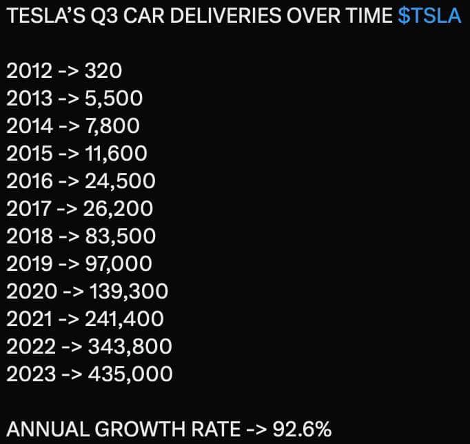 Tesla Model 2 TESLA Q3 2023 production / delivery results: 435k delivered and 430k produced 385022704_3223344724630889_7427383684787071070_n