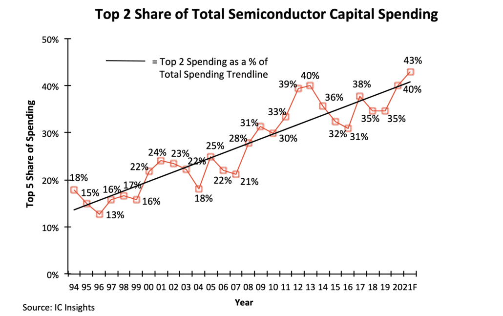 Tesla Model 2 Update: Tesla, Apple, Google and Samsung in Austin CHIP-CAPITAL-SPENDING-HISTORICAL-DATA-1030x647