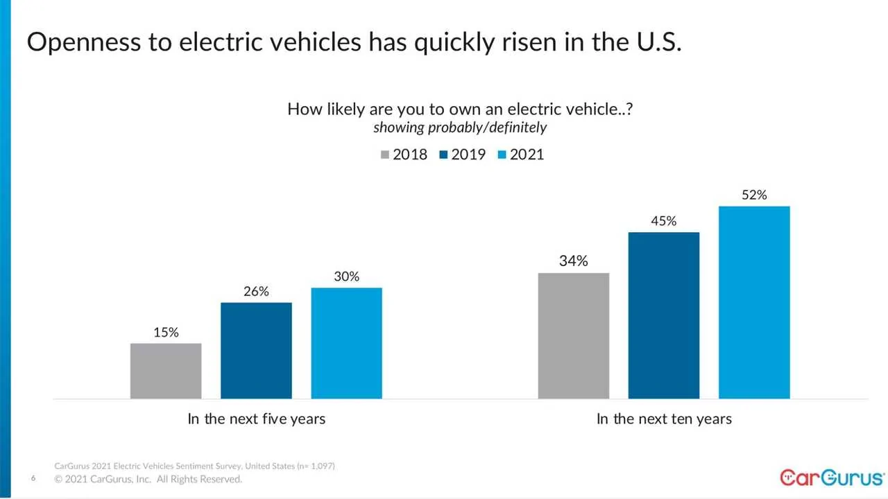Tesla Model 2 Tesla Is Still The EV Reference But Toyota’s Close, Says Cargurus esla-is-still-the-ev-reference-but-toyota-is-clos
