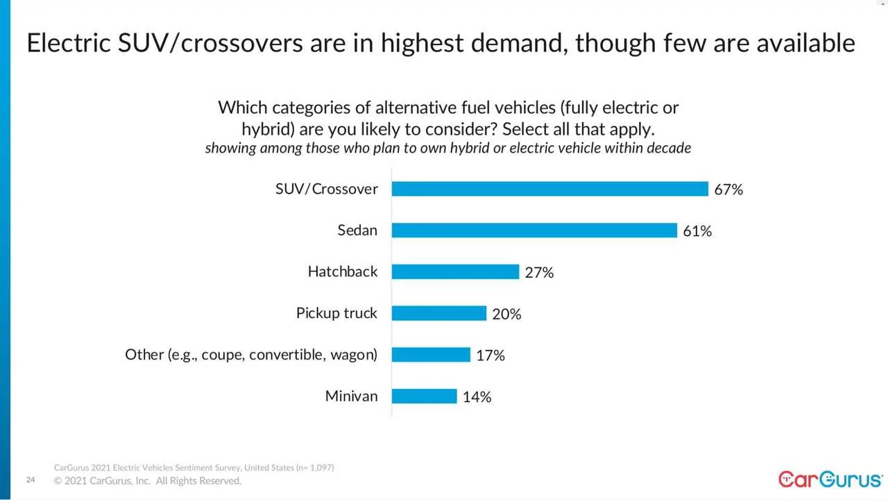 Tesla Model 2 Tesla Is Still The EV Reference But Toyota’s Close, Says Cargurus esla-is-still-the-ev-reference-but-toyota-is-clos