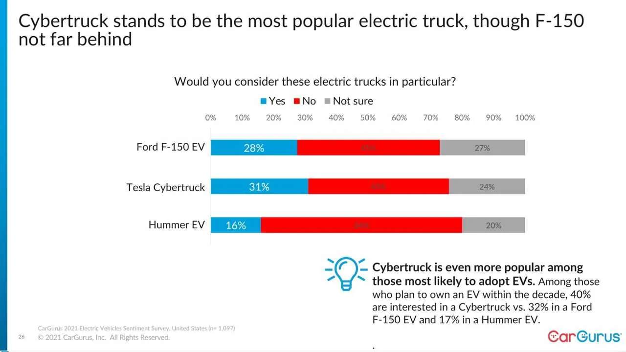 Tesla Model 2 Tesla Is Still The EV Reference But Toyota’s Close, Says Cargurus esla-is-still-the-ev-reference-but-toyota-is-clos