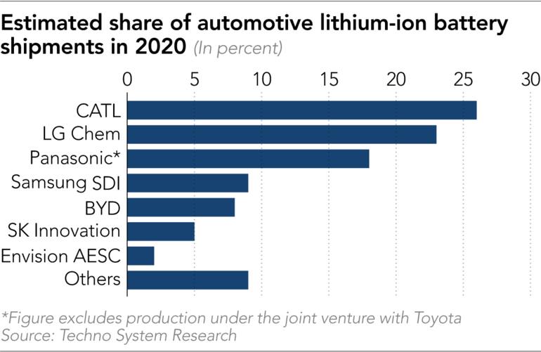 Tesla Model 2 Can Japan and Toyota win the solid-state battery race? -GB%252F20210528-Biz-Spot-battery-market-share-Bar