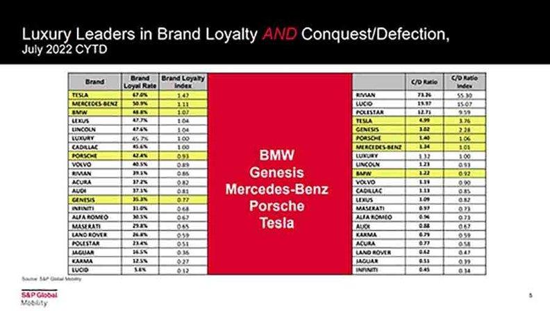 Tesla Model 2 Tesla and Ford Have Top Brand Loyalty Luxury brands
