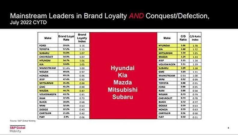 Tesla Model 2 Tesla and Ford Have Top Brand Loyalty Mainstream brands