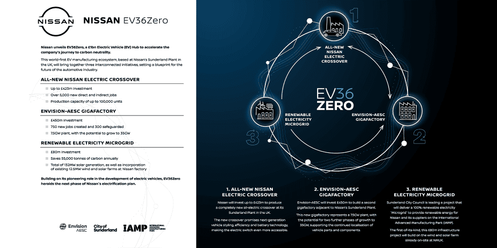 Tesla Model 2 Nissan joins UN-backed ‘Race to Zero’ campaign, aiming for 100% EVs by… ‘the early 2030s’ Nissan-EV36Zero-Plans