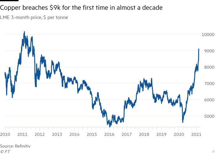 Tesla Model 2 Copper breaches $9,000 a tonne in bet on economic bounce and supply limits od%2F885c1f60-7534-11eb-a030-8533d73e6b25-standard