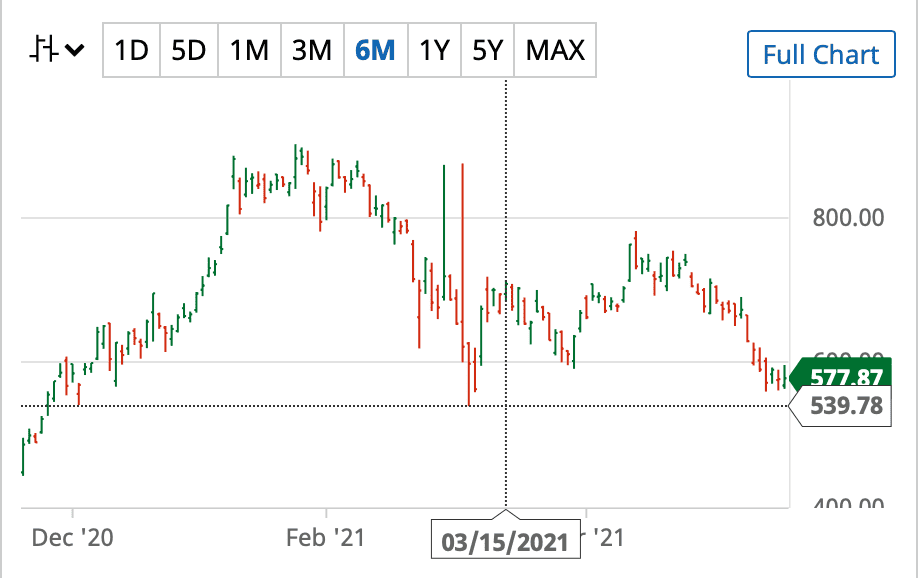 Tesla Model 2 TSLA Took a big dump today! WOW! Screen Shot 2021-05-19 at 7.43.06 AM