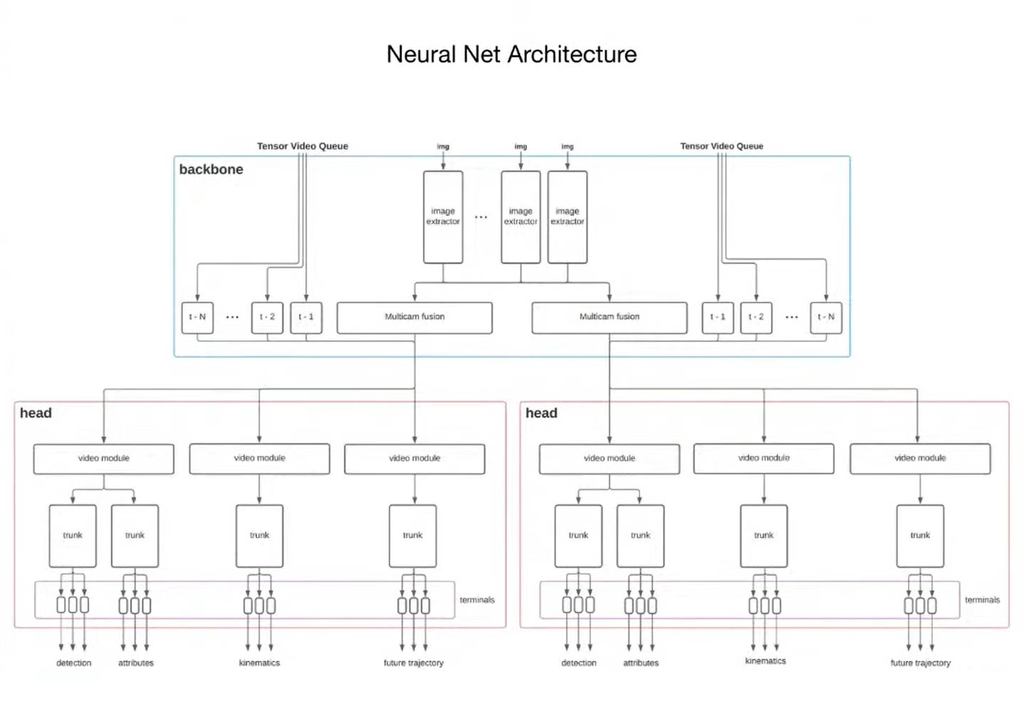 Tesla Model 2 What Will Elon Musk Reveal On Tesla's Upcoming AI Day? Tesla-Neural-Net-Architecture_1024x1024